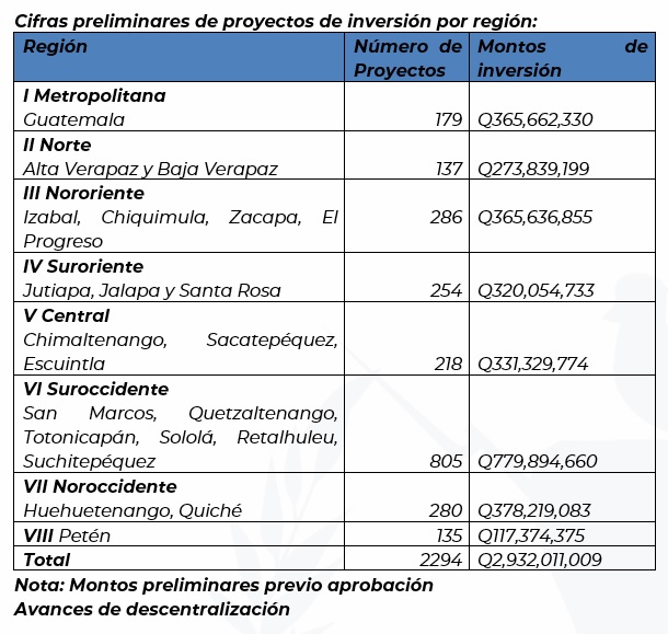 Cifras preliminares de proyectos de inversión por región: