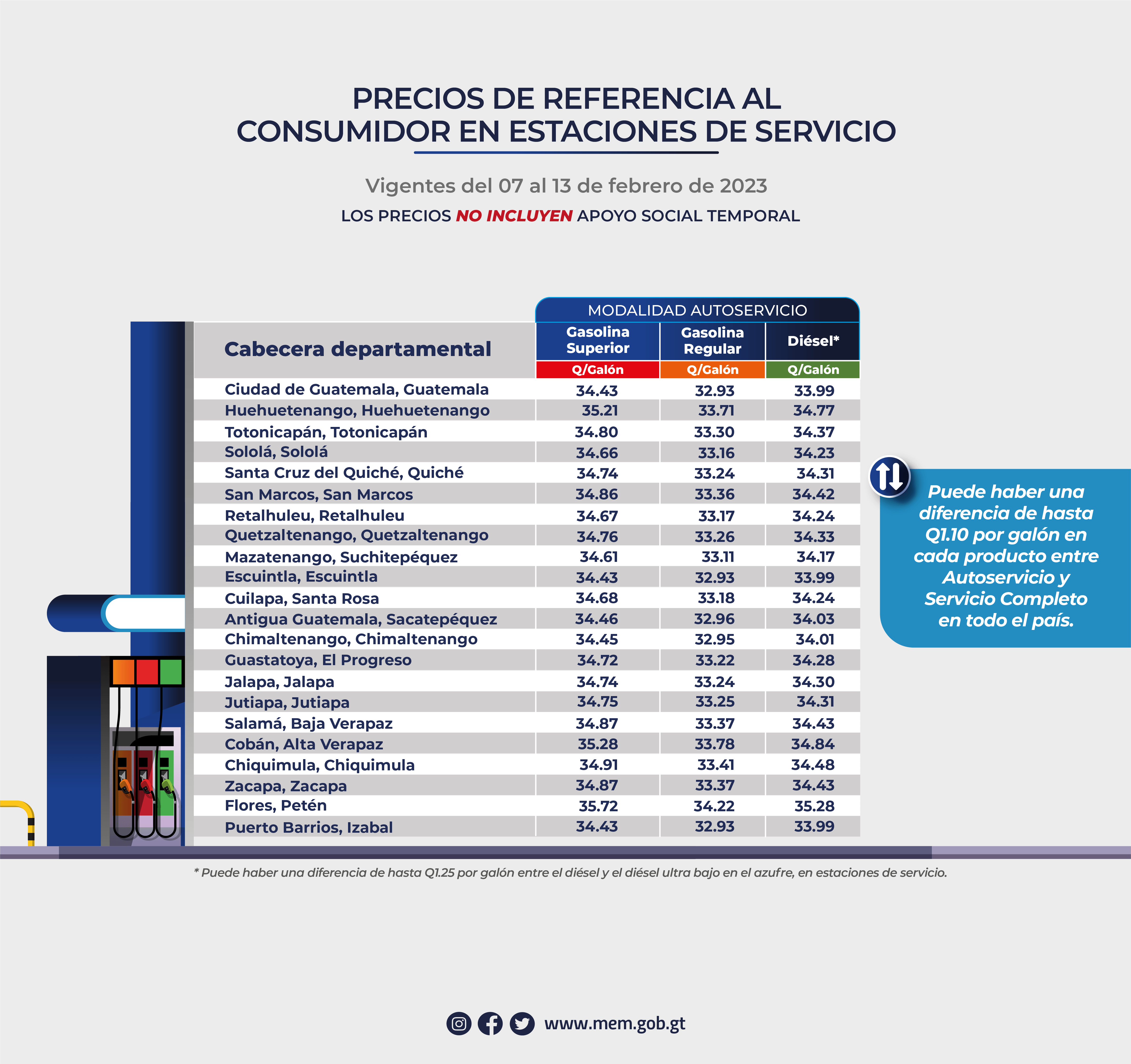 Precios de referencia al consumidor de gasolinas y diésel en estaciones de servicio vigentes del 07 al 13 de febrero de 2023