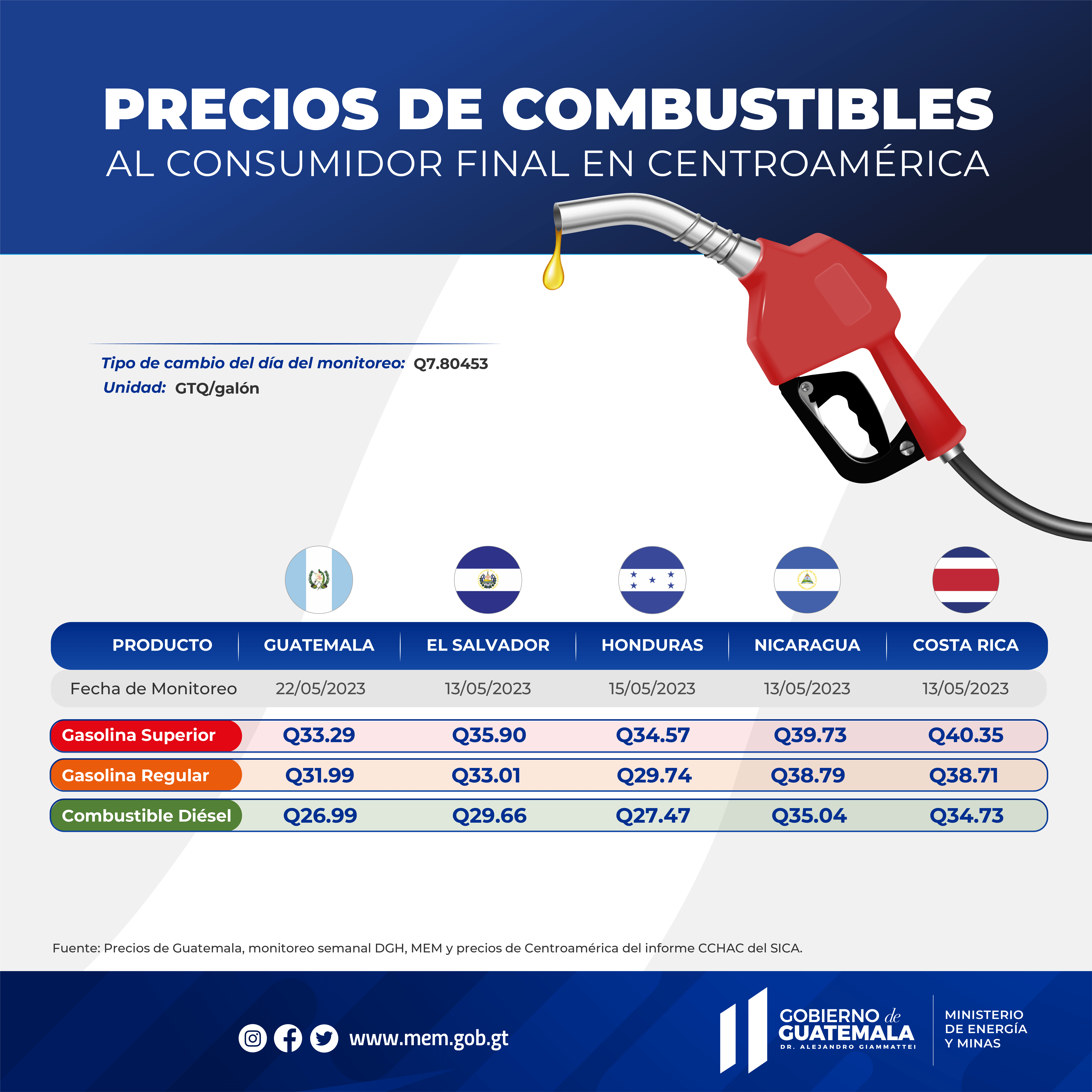 Guatemala mantiene precios bajos de los combustibles entre países de la región