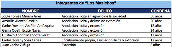 Integrantes de dos organizaciones criminales condenados por delitos de extorsión