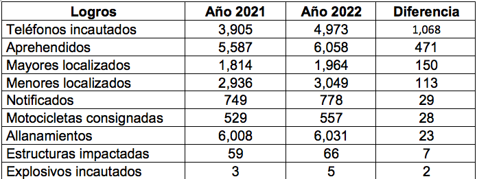 SGIC detalla logros en acciones realizadas por divisiones especiales