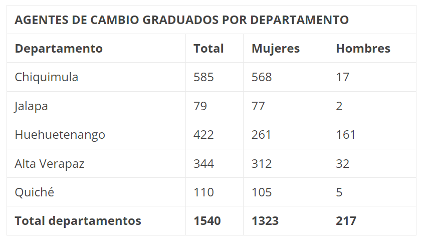 Tabla Agentes de Cambio