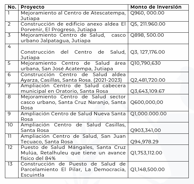 Inversión por proyecto