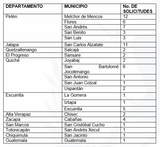 Departamentos que ya utilizan el Siprocode