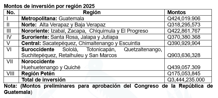 Montos de inversión por región 2025
