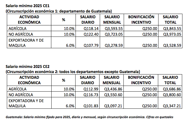 Salario minimo
