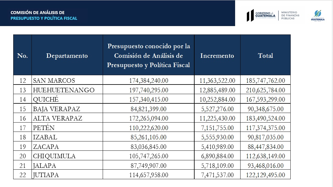 Proyectos e inversión por departamento para el 2,022