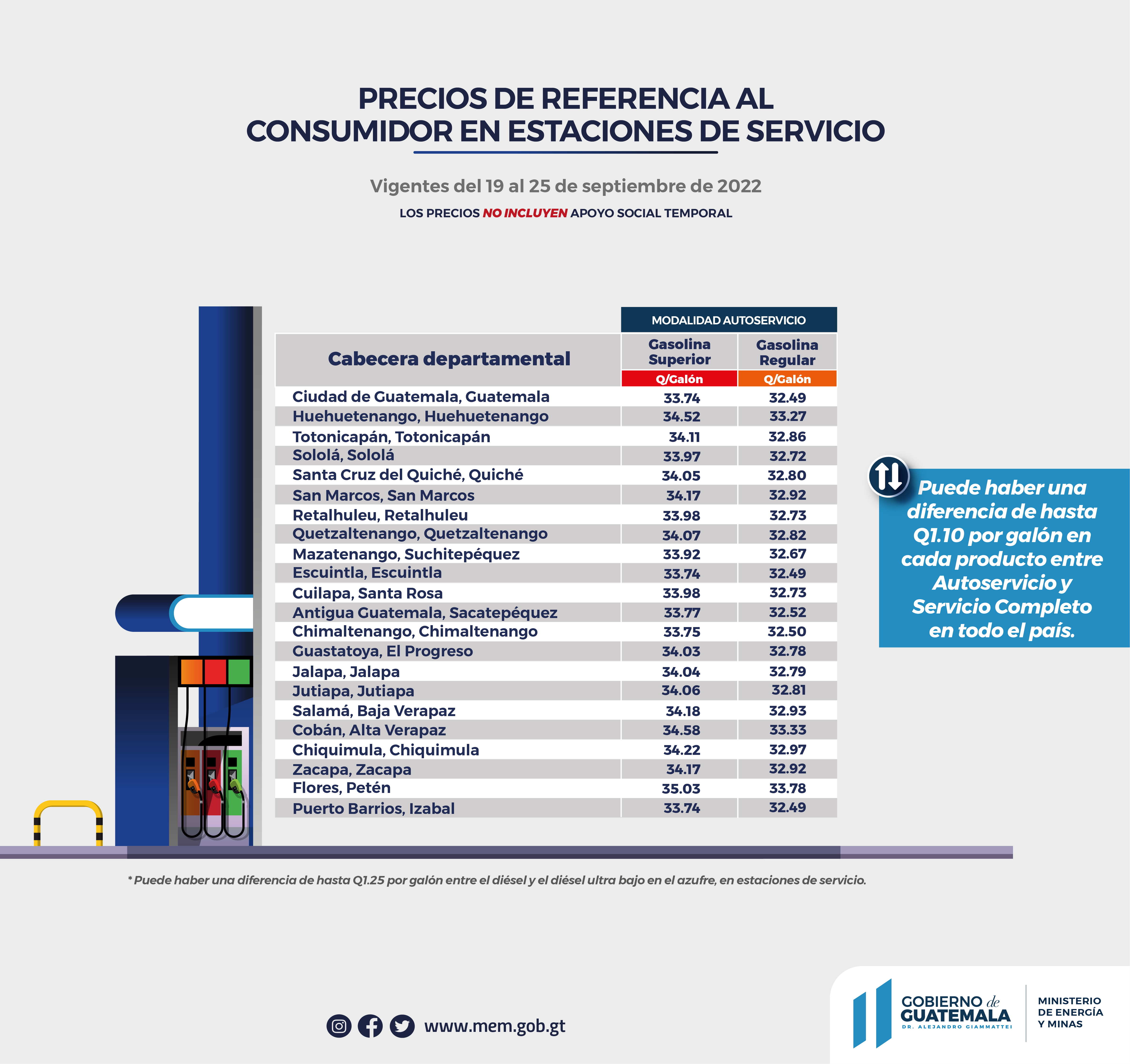 Precios de los combustibles en estaciones de servicio del 19 al 25 de septiembre de 2022