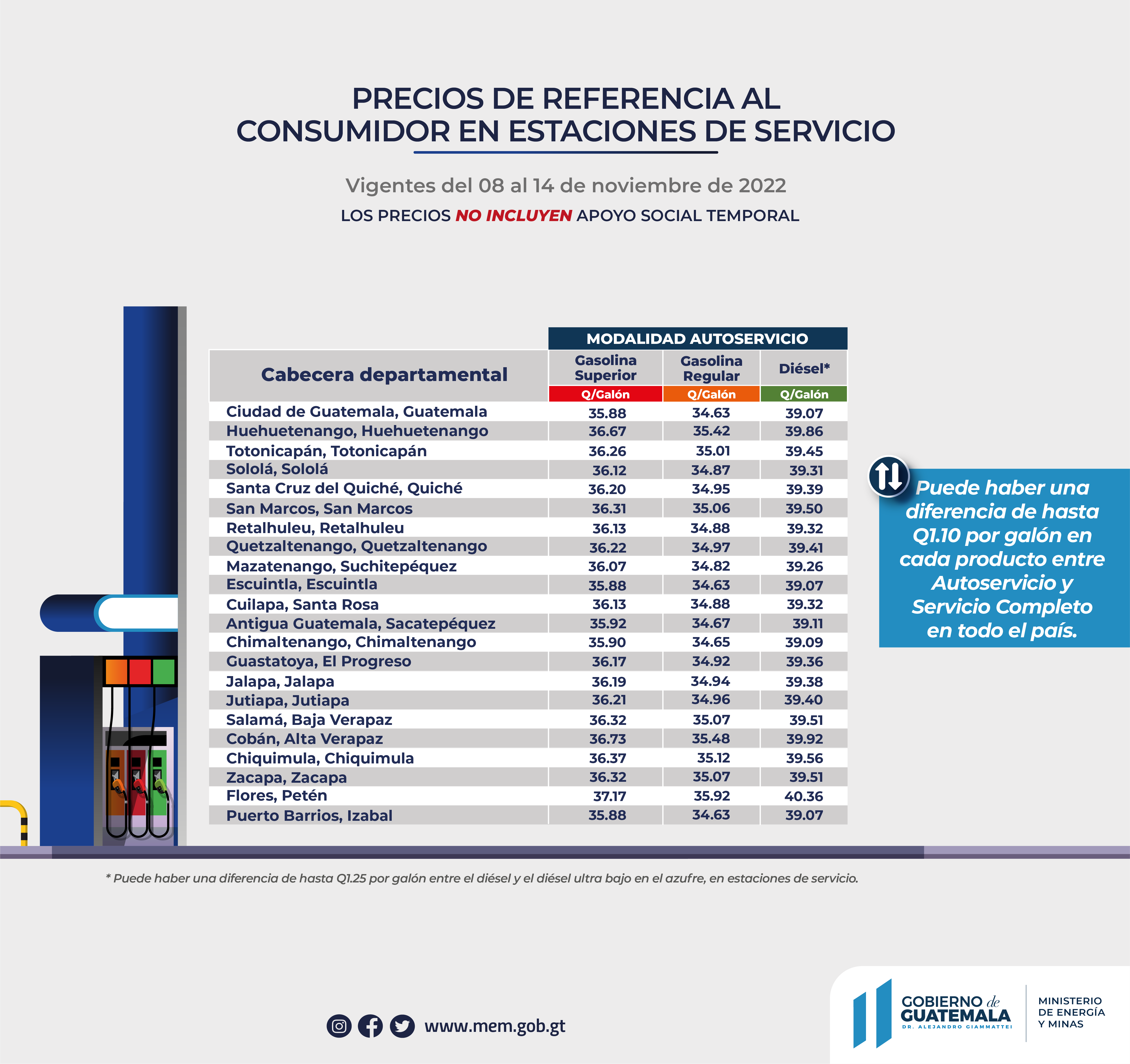 Precios de referencia al consumidor de gasolinas y diésel en estaciones de servicio vigentes del 08 al 14 de noviembre de 2022