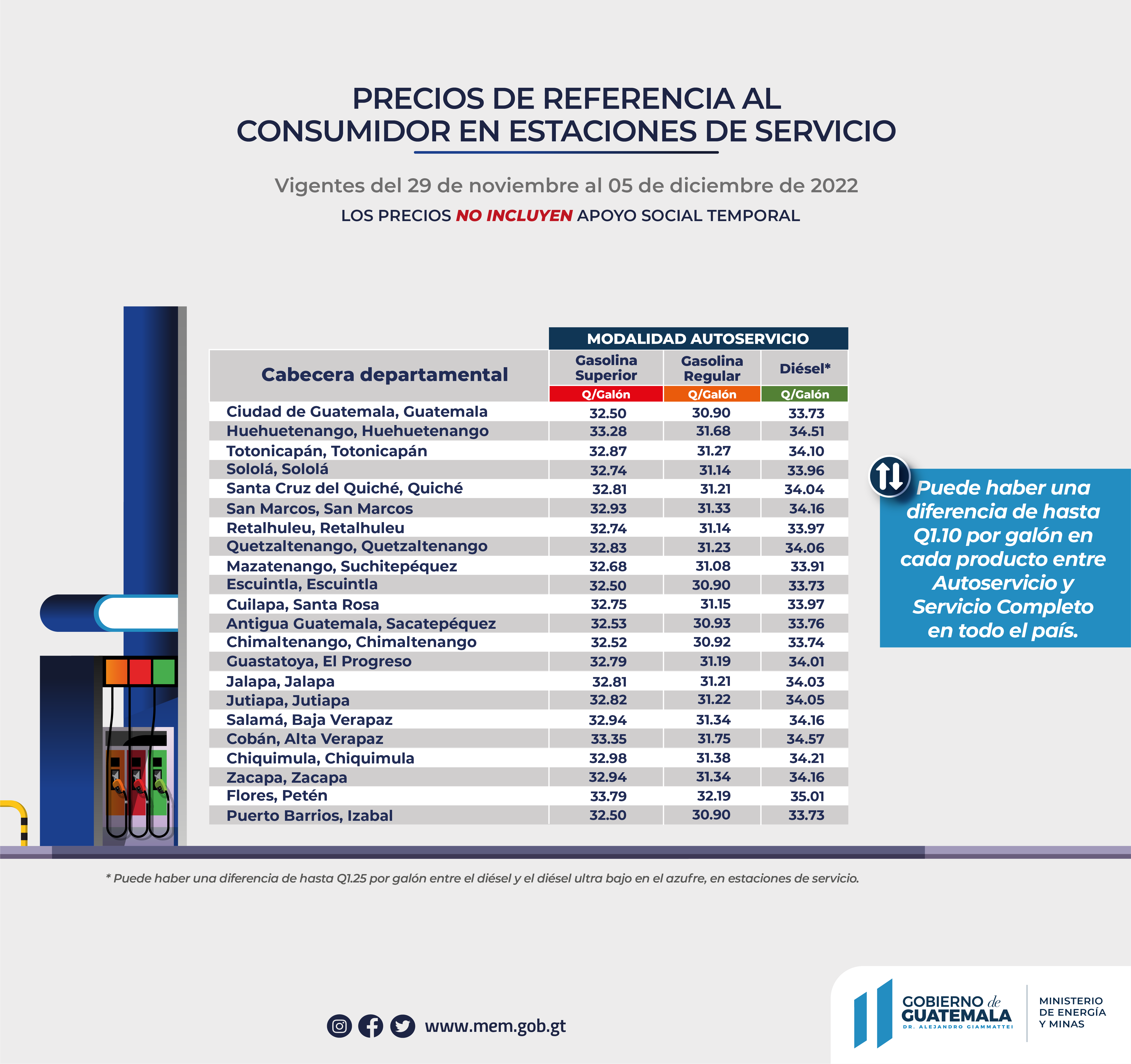 Precios de referencia al consumidor de gasolinas y diésel en estaciones de servicio vigentes del 29 de noviembre al 05 de diciembre de 2022