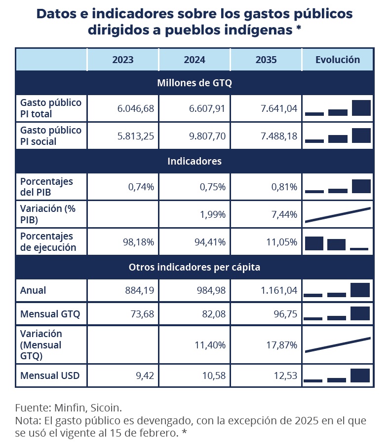 DATOS E INDICADORES SOBRE LOS GASTOS PÚBLICOS DIRIGIDOS A PUEBLOS INDIGENAS