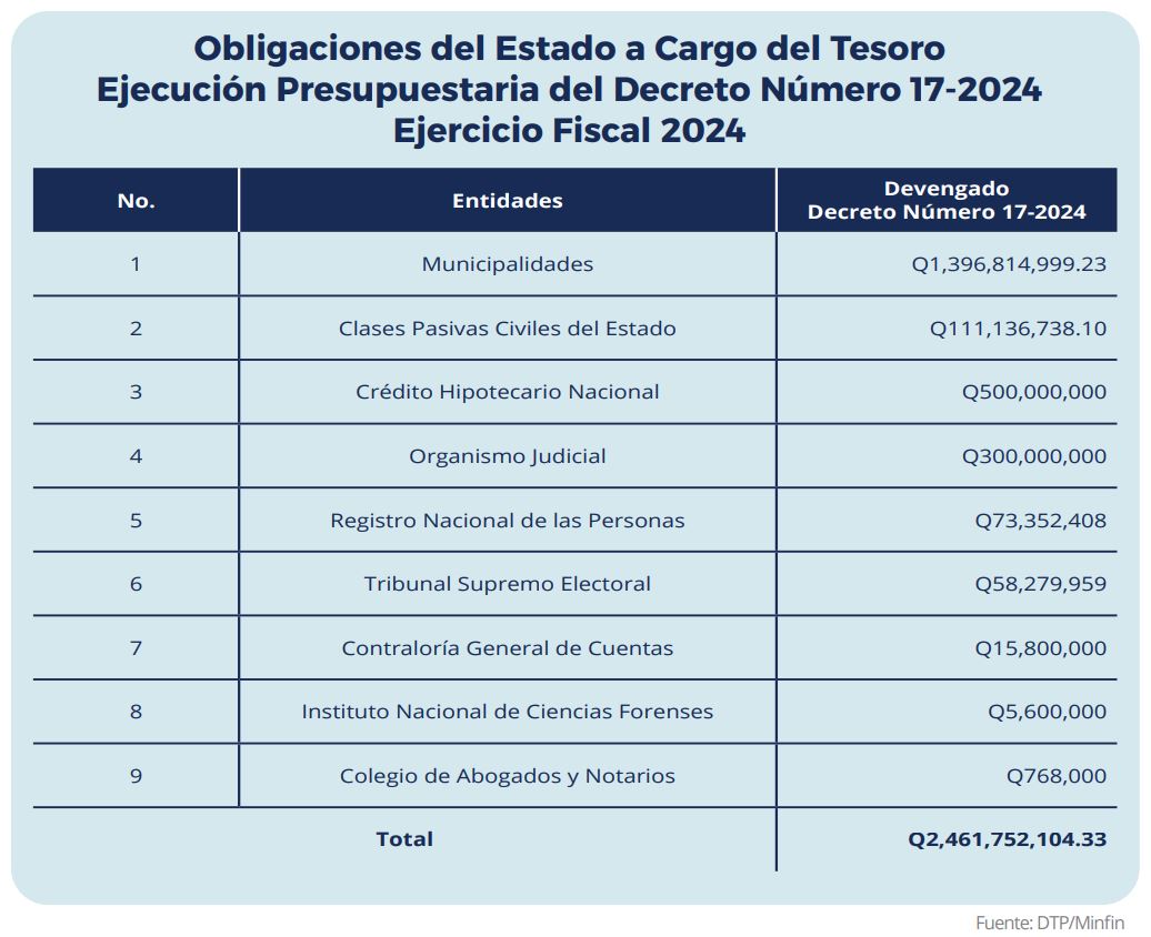 Montos asignados
