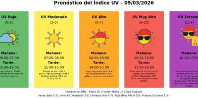 Índice UV en Guatemala alcanzará niveles extremos este 9 de marzo