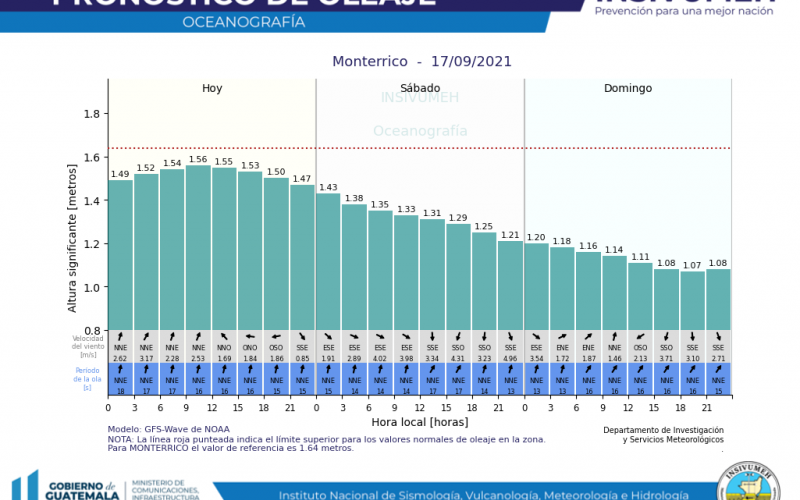 Pronóstico de oleaje en Monterrico, Pacífico. Fuente: INSIVUMEH.