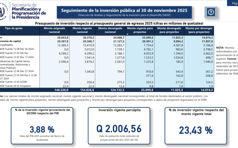 Imagen del tablero de monitoreo de los proyectos de inversión pública en la plataforma del SNIP.