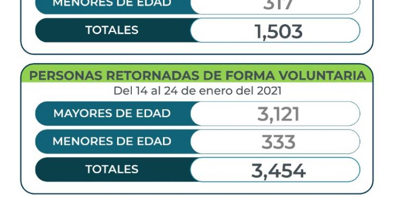Cifras de la última caravana que se atendió en enero 2021