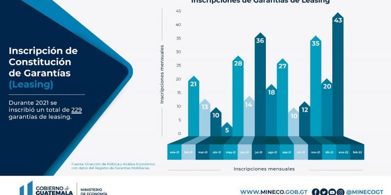 Ley de Leasing ha provocado incremento de operaciones.