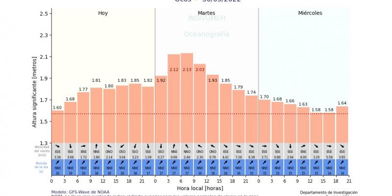 Pronóstico de oleaje en Ocós. Fuente: INSIVUMEH.