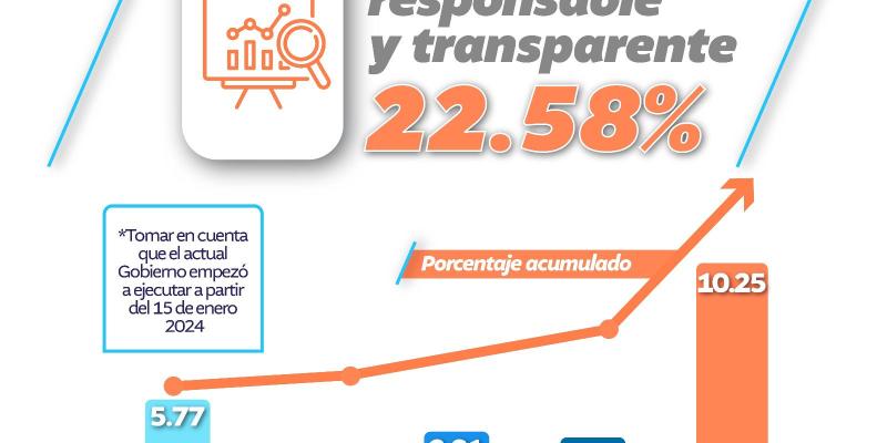 En el Ministerio de Comunicaciones, Infraestructura y Vivienda (CIV), bajo la administración del Dr. Félix Alvarado, estamos comprometidos con la gestión transparente y eficiente de los recursos financieros.