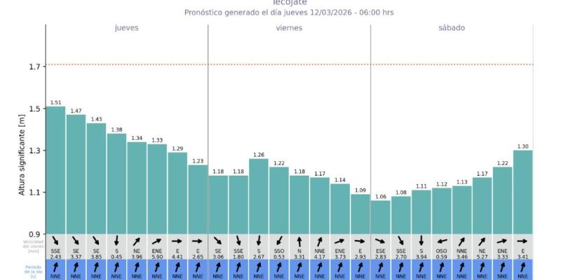 INSIVUMEH destaca la importancia del pronóstico de oleaje para las costas de Guatemala