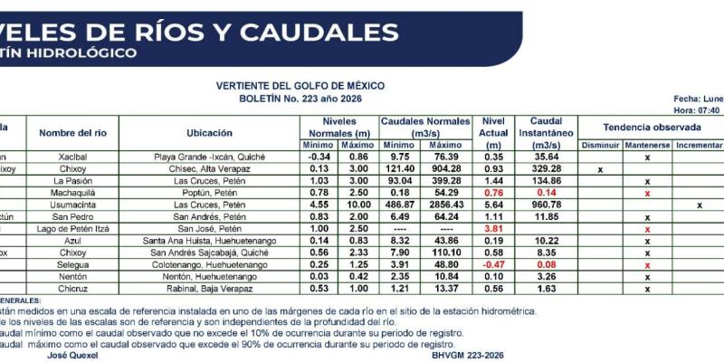 INSIVUMEH informa sobre el estado actual de niveles y caudales de los ríos del país